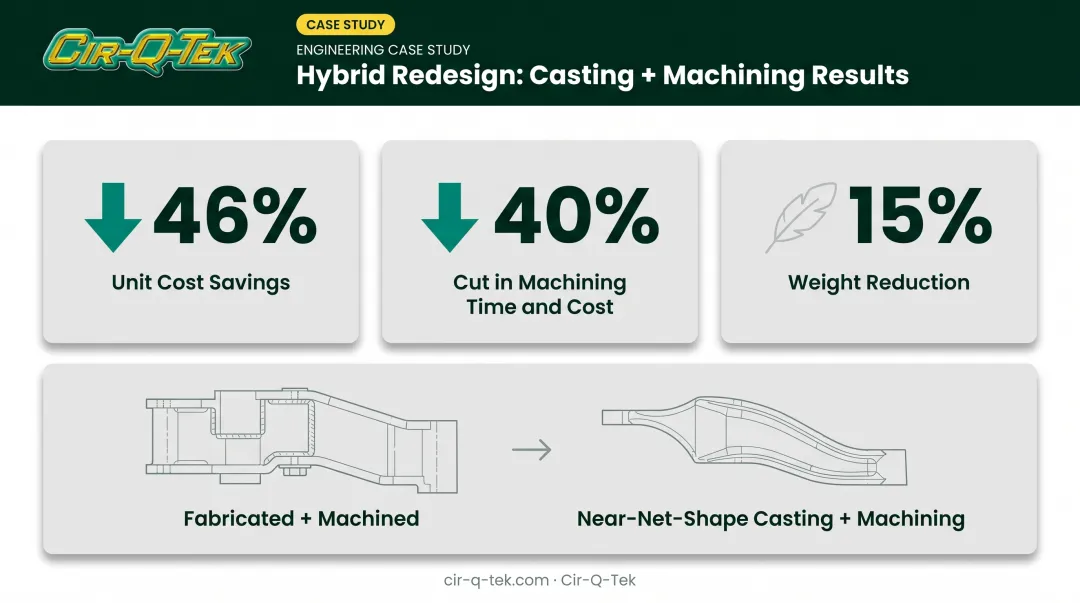Hybrid casting and machining case study cost time and weight savings