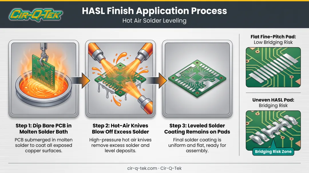 HASL surface finish process diagram showing molten solder dip and leveling