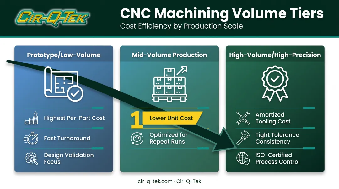 Three CNC production tiers comparing prototype mid-volume and high-volume costs
