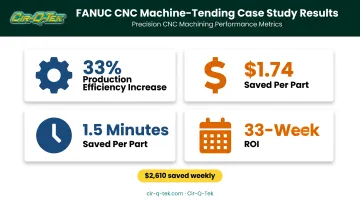 CNC machine-tending case study results showing 33 percent efficiency gain
