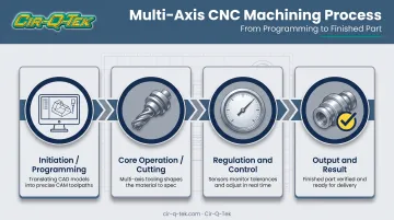Four-stage multi-axis CNC machining process from programming to final inspection