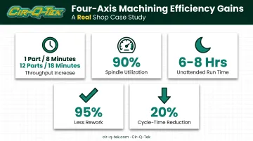 McKenzie CNC four-axis machining productivity improvement statistics infographic