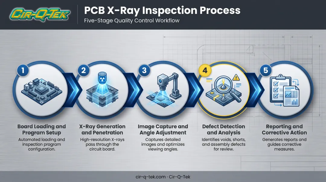 5-step PCB X-ray inspection process from loading to reporting
