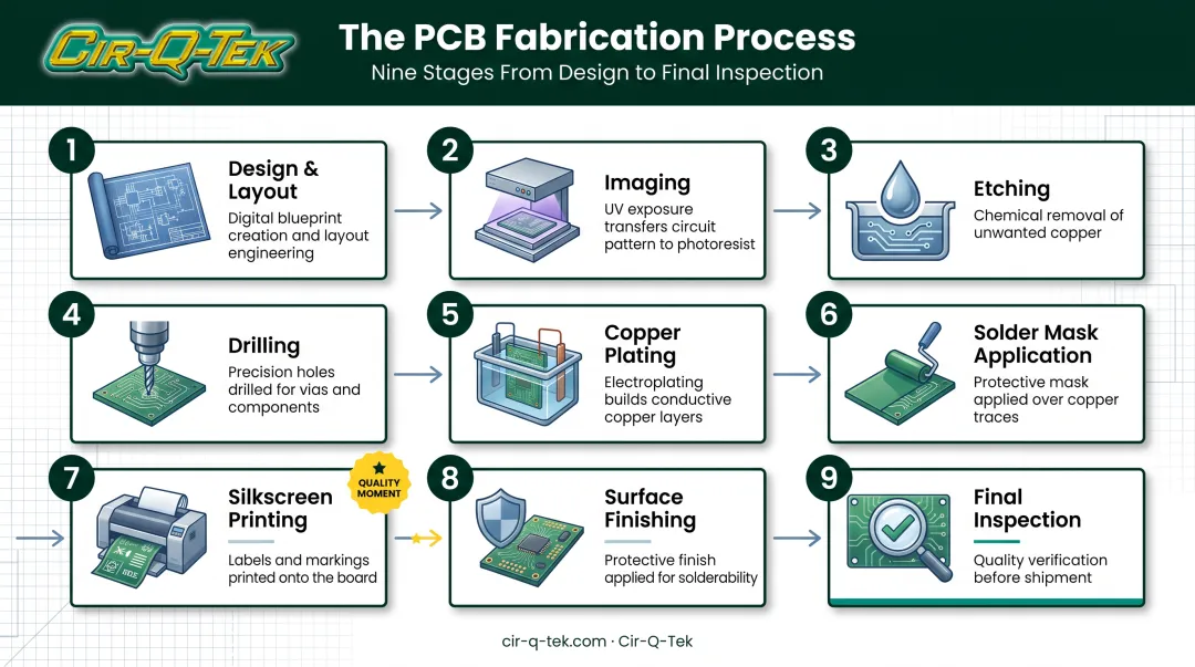 9-step PCB manufacturing process flow from design to inspection