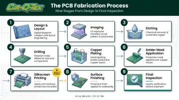 9-step PCB manufacturing process flow from design to inspection