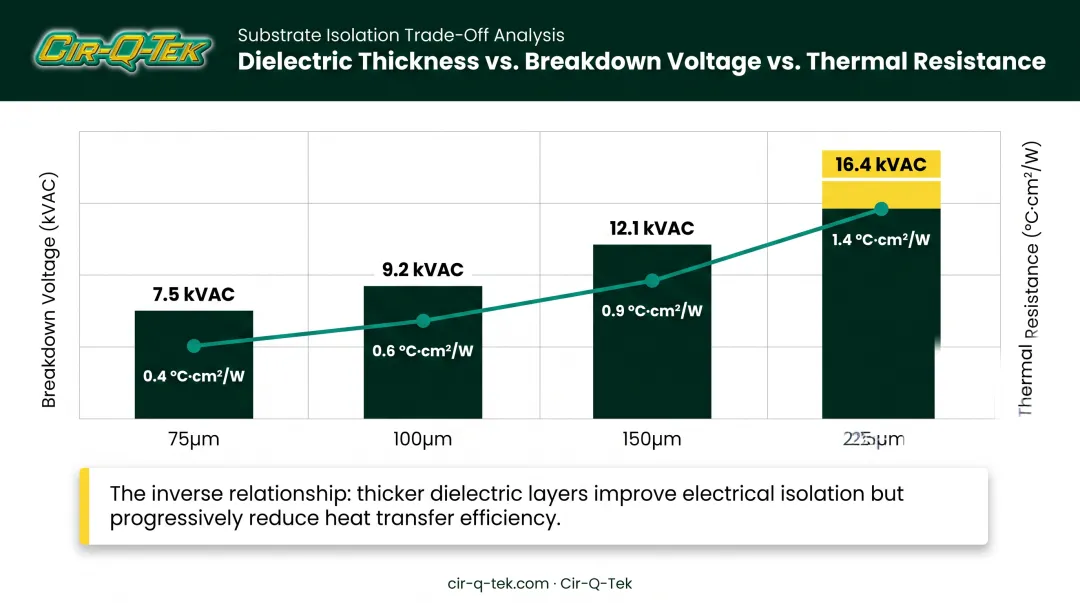 Dielectric thickness versus breakdown voltage and thermal resistance chart