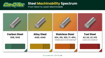 Four steel family machinability comparison from carbon to tool steel