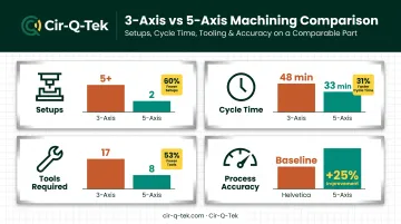 3-axis versus 5-axis CNC machining process comparison with setup and cycle time stats