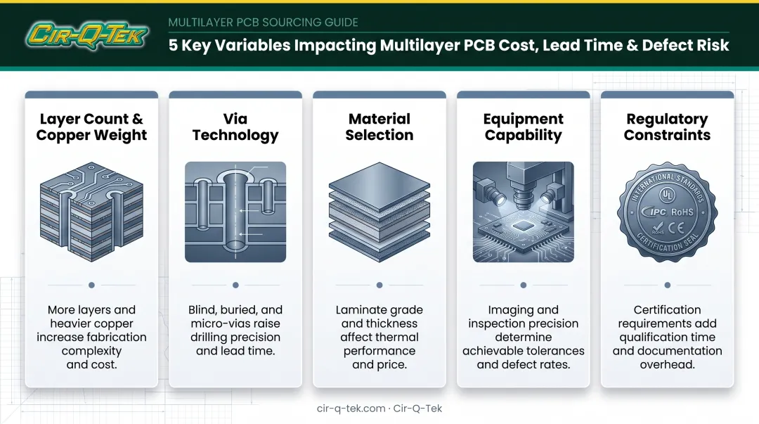 Five key factors affecting multilayer PCB manufacturing cost and lead time