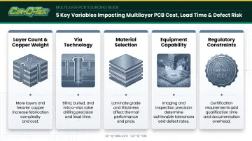 Five key factors affecting multilayer PCB manufacturing cost and lead time