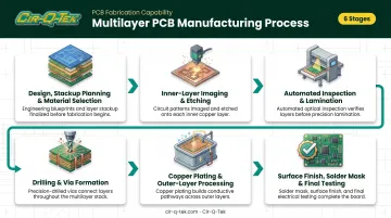 6-step multilayer PCB manufacturing process from stackup planning to final testing