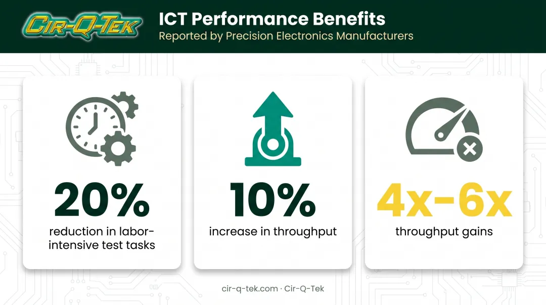 ICT benefits infographic showing labor reduction and throughput gains