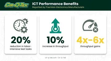 ICT benefits infographic showing labor reduction and throughput gains