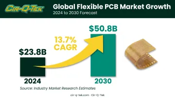 Flexible printed circuit board market growth trend 2024 to 2030