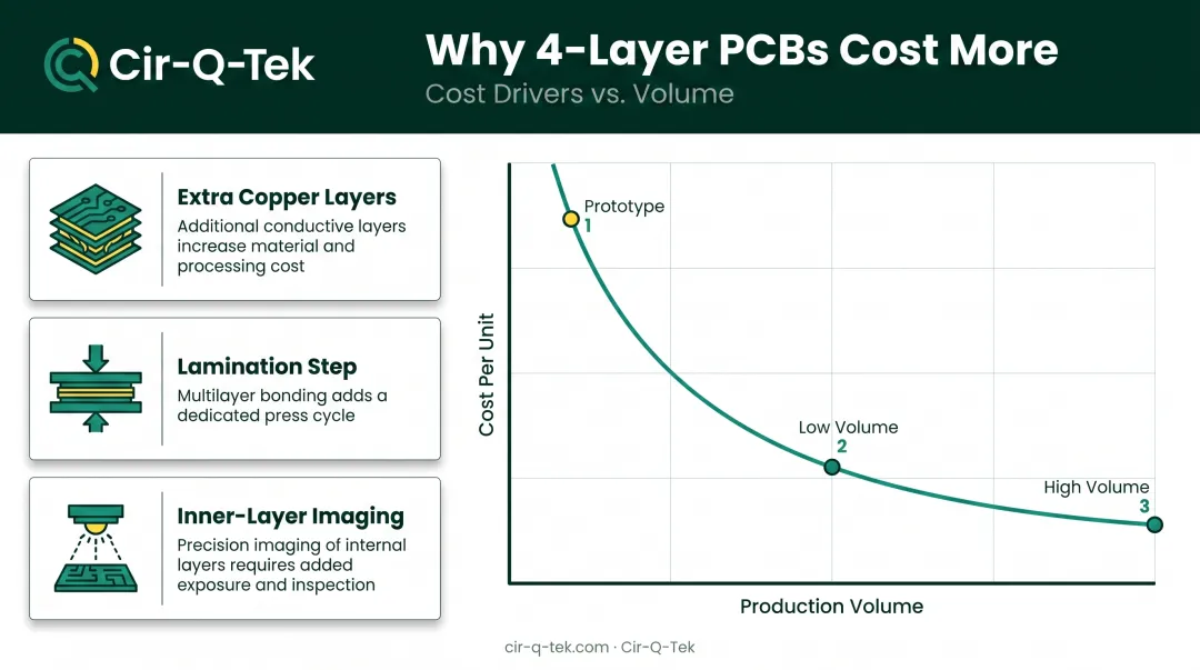 4 layer PCB cost factors and volume-based pricing breakdown chart