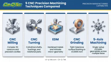 Five CNC precision machining techniques milling turning EDM grinding 5-axis
