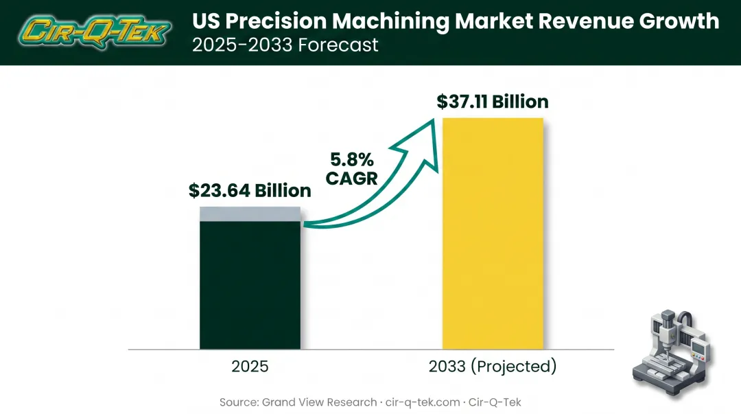 US precision machining market revenue growth 2025 to 2033 chart