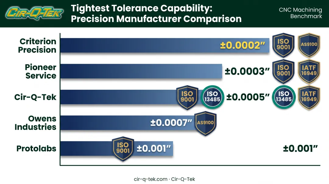 Top precision machining manufacturers comparison by tolerance capability and certifications
