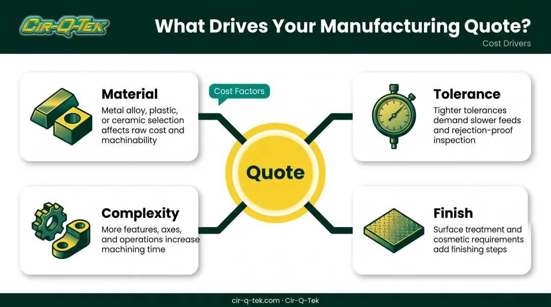 Four key cost drivers of CNC machined parts pricing breakdown