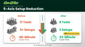 5-axis CNC machining setup reduction case study before after comparison