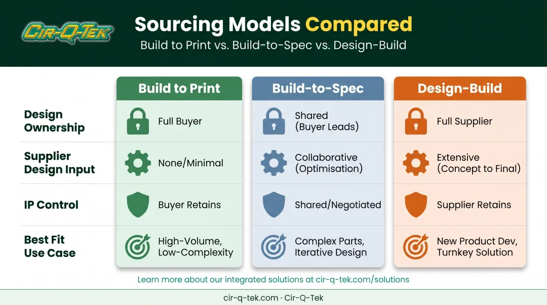 Build to print versus build to spec versus design build comparison chart