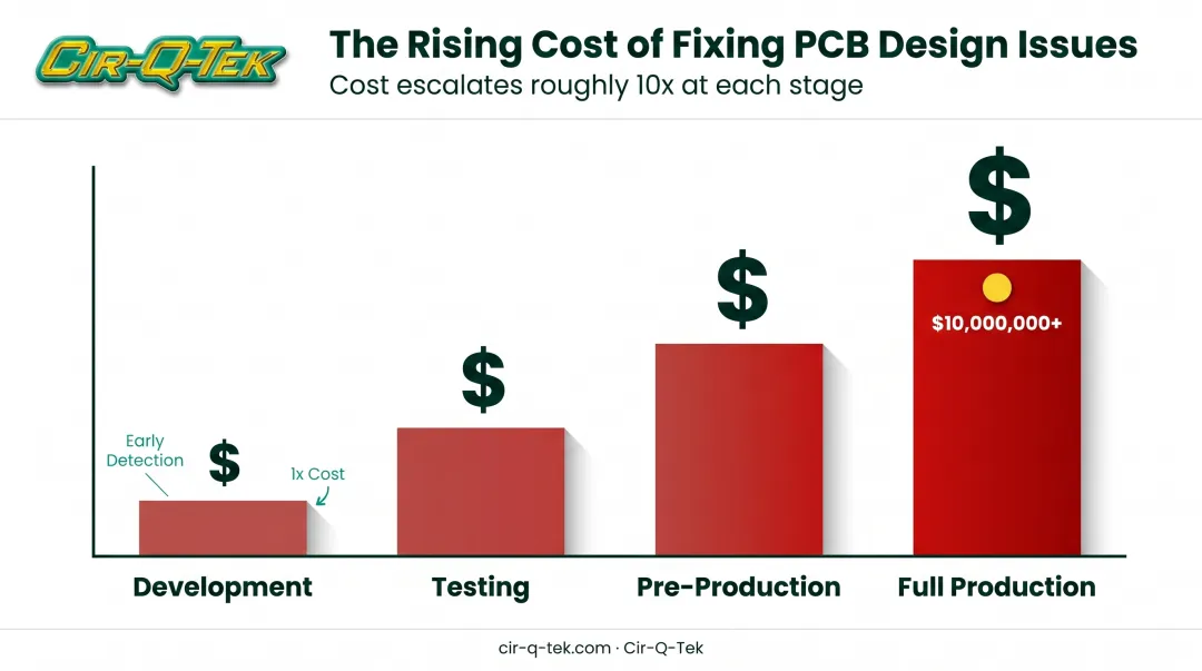 Rising cost of fixing PCB design issues across production stages chart