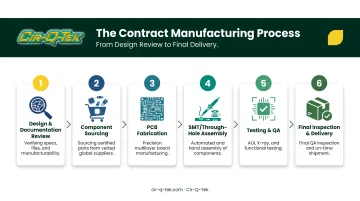 6-step turnkey PCB assembly process from design review to delivery