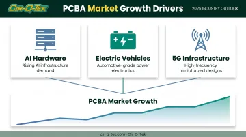 Three growth drivers fueling global PCBA market expansion