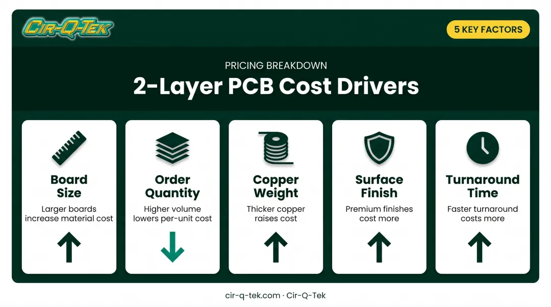 2-layer PCB cost drivers breakdown showing five key pricing factors