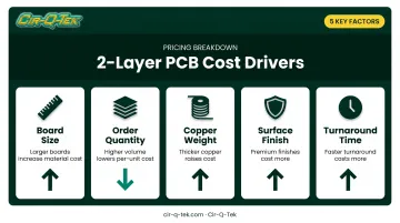 2-layer PCB cost drivers breakdown showing five key pricing factors
