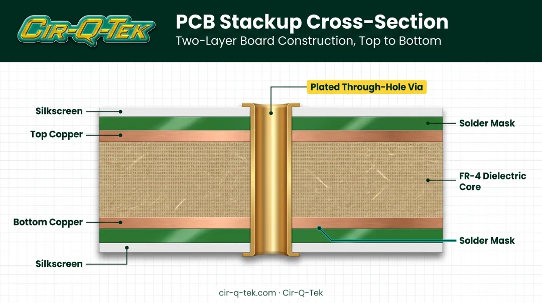 2-layer PCB stackup cross-section showing copper layers and dielectric core
