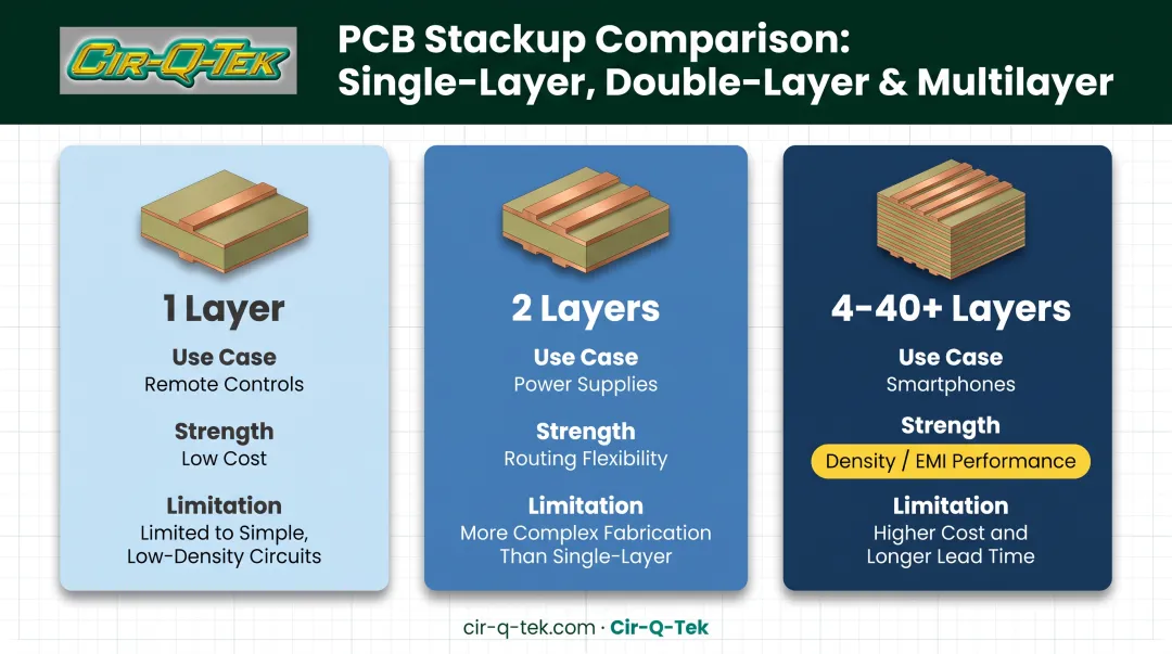 Single-layer double-layer and multilayer PCB stackup comparison chart