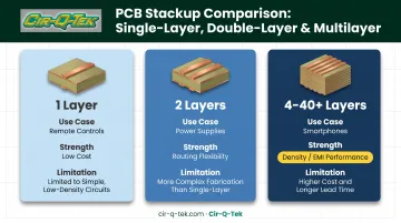 Single-layer double-layer and multilayer PCB stackup comparison chart