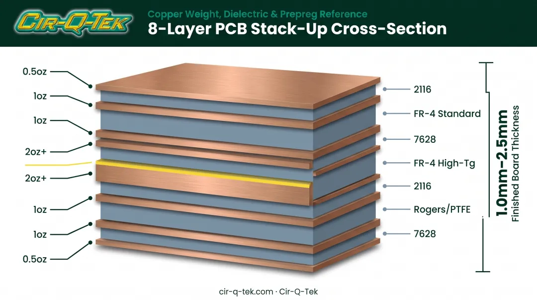 8-layer PCB material stackup showing copper weights and dielectric thickness ranges