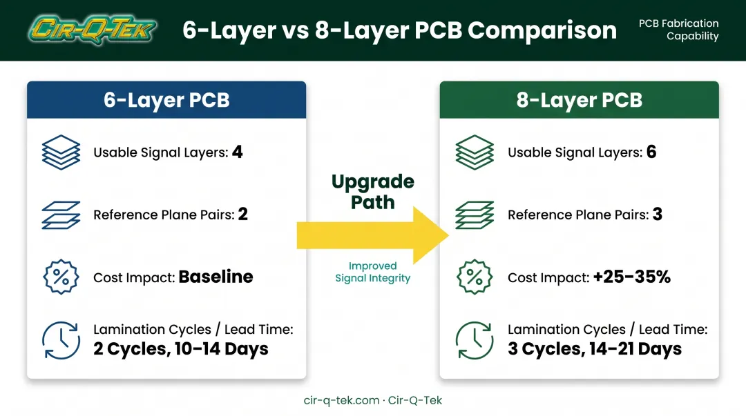 6-layer versus 8-layer PCB comparison chart for signal layers cost and lead time