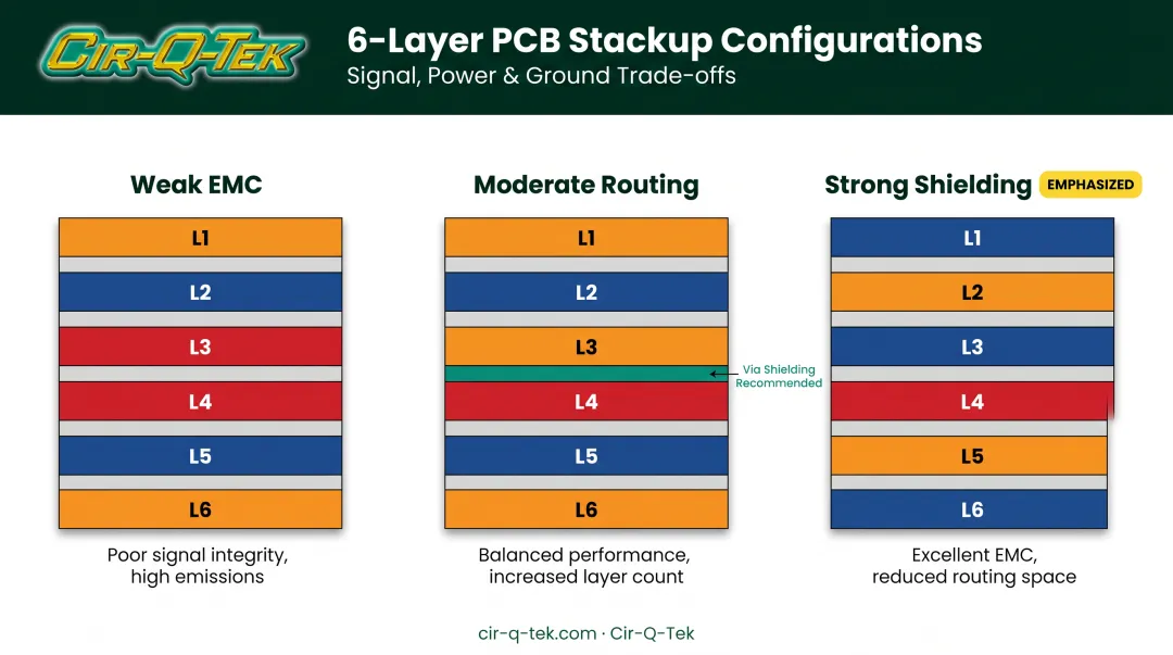 Three standard 6-layer PCB stackup configurations comparison diagram