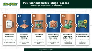 6-step PCB manufacturing process from DFM review to final inspection