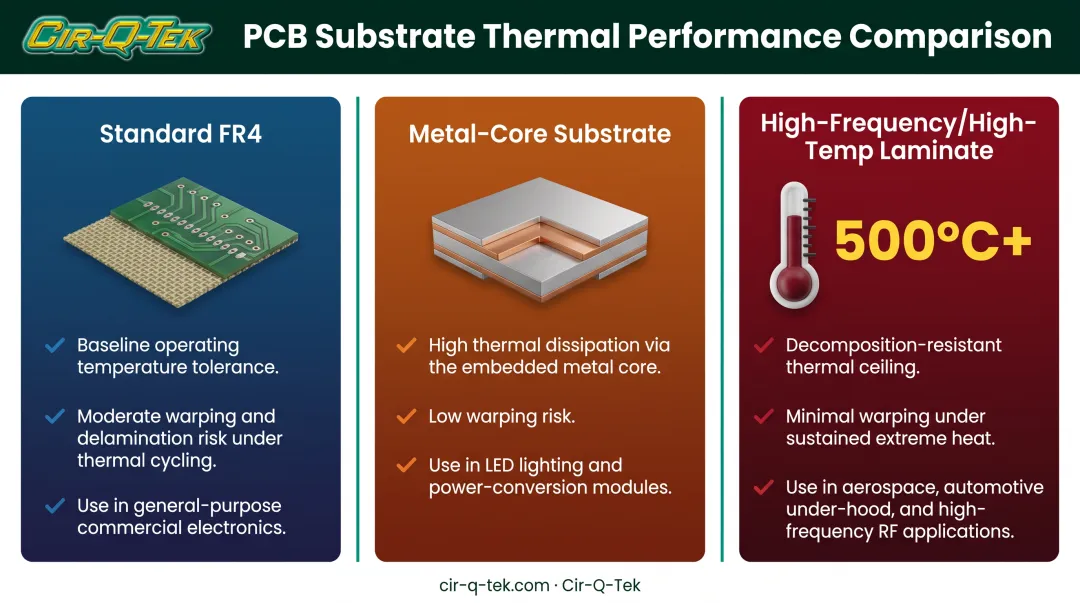 Comparison of PCB substrate materials for extreme aerospace temperature conditions