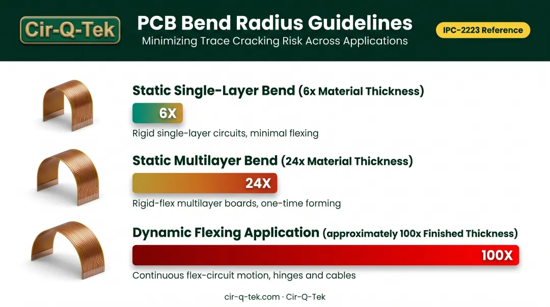 Static versus dynamic bend radius multipliers comparison for rigid-flex PCBs