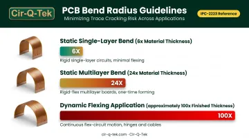 Static versus dynamic bend radius multipliers comparison for rigid-flex PCBs