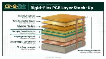 Rigid-flex PCB layer stack-up cross-section showing FR-4 and polyimide materials