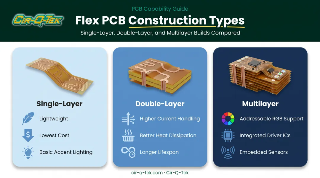 Single-layer double-layer and multilayer flex PCB construction comparison chart