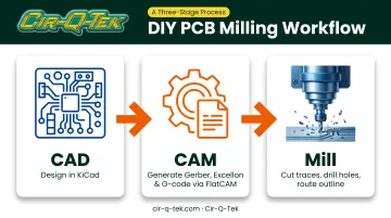 CAD to CAM to Mill three-step PCB milling workflow diagram