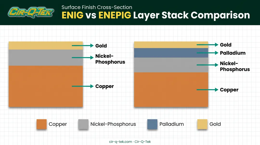 ENIG and ENEPIG layer structure cross-section diagram comparison