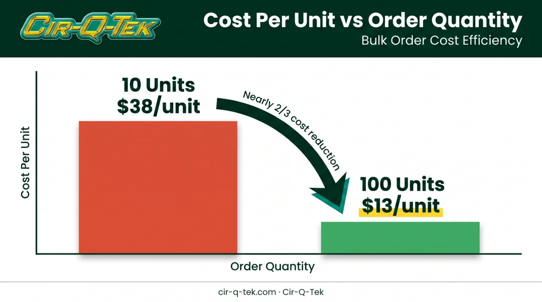 CNC unit cost drop comparison chart at 10 versus 100 unit batch sizes