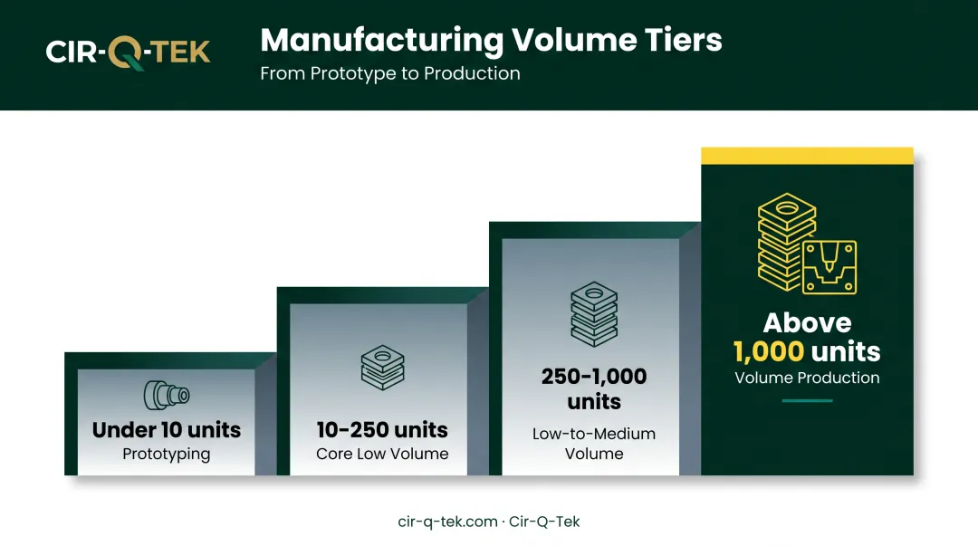 Low volume CNC machining quantity tiers from prototyping to production
