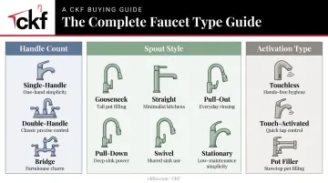 12 kitchen faucet types organized by handle spout and activation style
