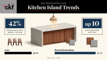 Farmhouse kitchen island size and layout statistics infographic with seating benchmarks