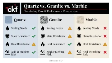 Quartz versus granite versus marble bathroom countertop comparison infographic