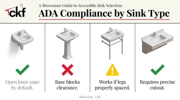 Comparison of wall-mounted pedestal console and undermount ADA sink compliance